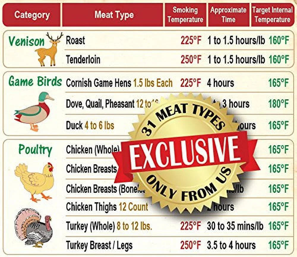 Meat Smoking Guide Magnet 31 Meat Types Smoking Time Temperature R8892