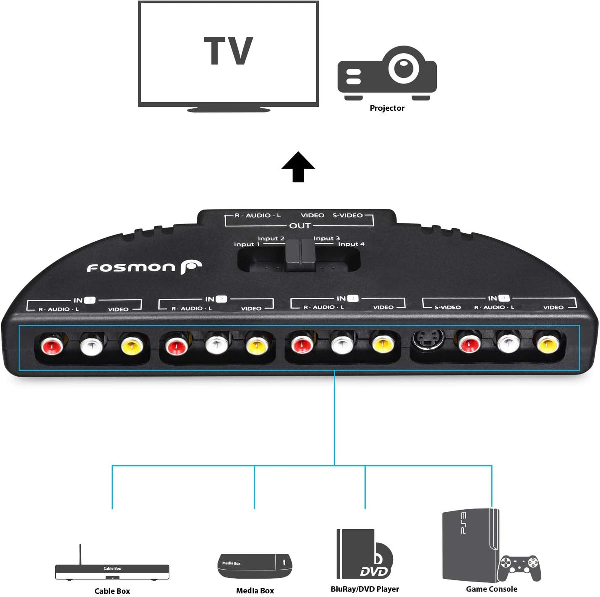 RCA Splitter with 4-Way Audio, Video RCA Switch Selector Box with RCA Patch Cable and S-Video Cable N4920